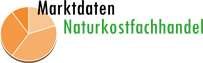 Mais de 2.300 lojas especializadas comercializam alimentos naturais na Alemanha