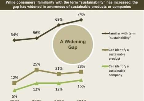 Desafios para o consumo sustentável