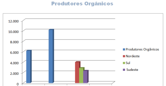 Em um ano, total de produtores orgânicos cresce 51%