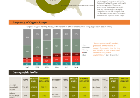 Os maiores mercados do mundo para produtos orgânicos