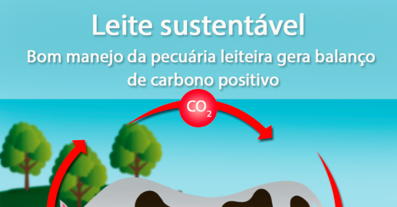 Fazendas leiteiras podem sequestrar mais gases de efeito estufa do que emitem