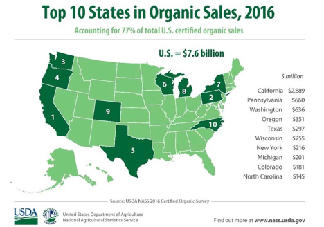 Os números da produção orgânica nos EUA em 2016