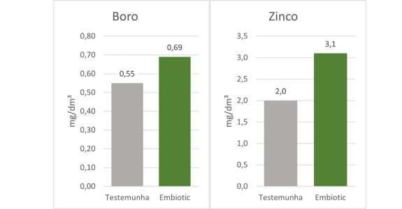 Composto orgânico aplicado na cultura de cana melhora a produtividade e a fertilidade do solo