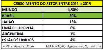 Crescimento do setor_web
