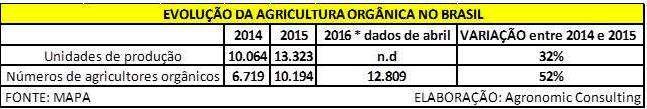 Evolu&ccedil;&atilde;o da agricultura organica