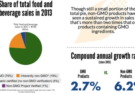 Vendas de produtos não-transgênicos crescem nos EUA