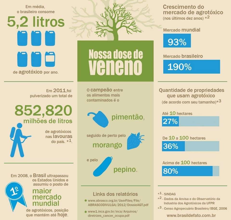 gr&aacute;fico agrot&oacute;xico 