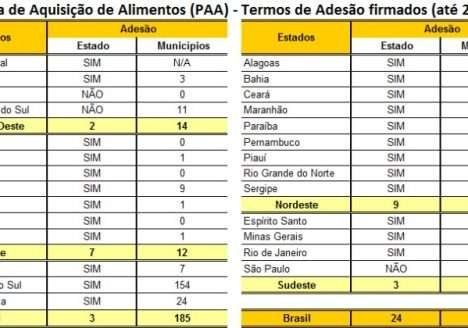 Mais municípios brasileiros vão adquirir produtos da agricultura familiar
